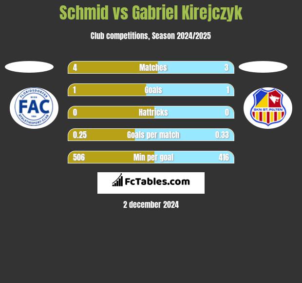 Schmid vs Gabriel Kirejczyk h2h player stats