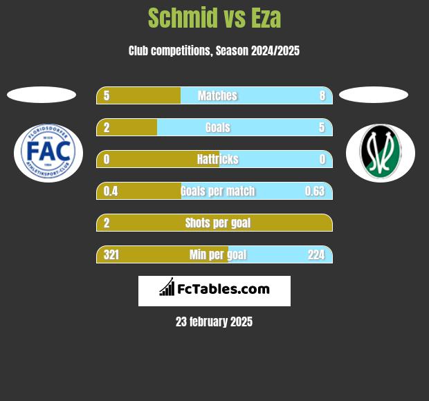 Schmid vs Eza h2h player stats