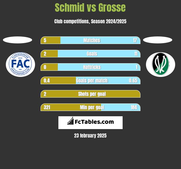 Schmid vs Grosse h2h player stats