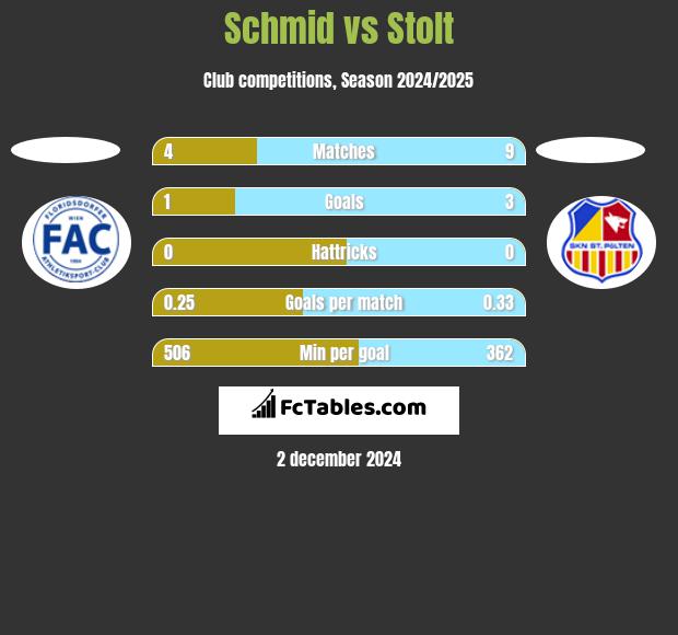 Schmid vs Stolt h2h player stats