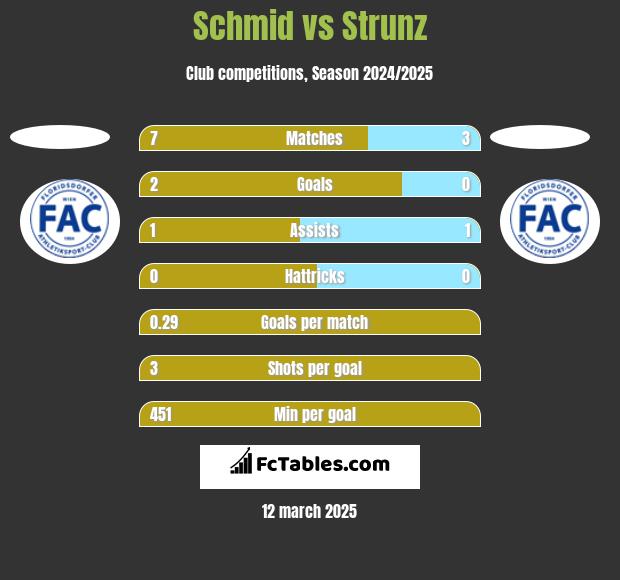 Schmid vs Strunz h2h player stats