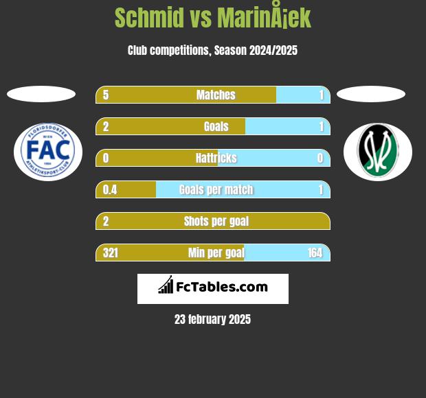 Schmid vs MarinÅ¡ek h2h player stats