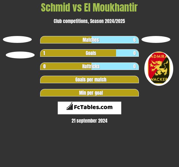 Schmid vs El Moukhantir h2h player stats