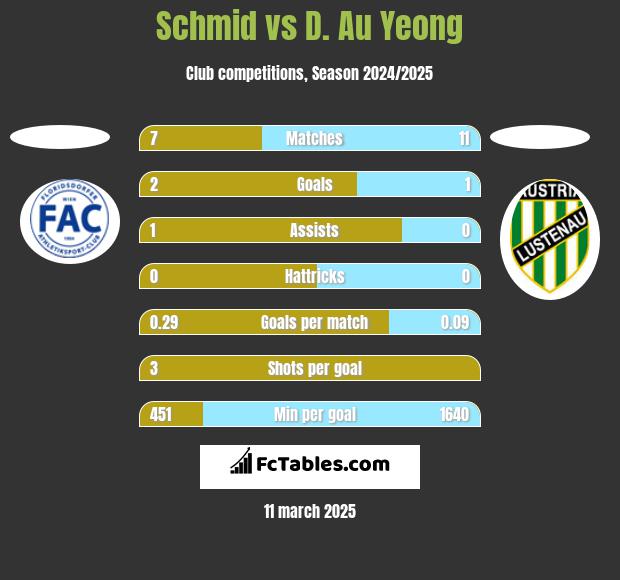 Schmid vs D. Au Yeong h2h player stats