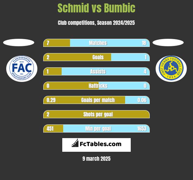 Schmid vs Bumbic h2h player stats