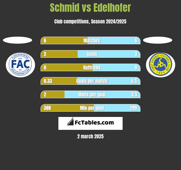 Schmid vs Edelhofer h2h player stats