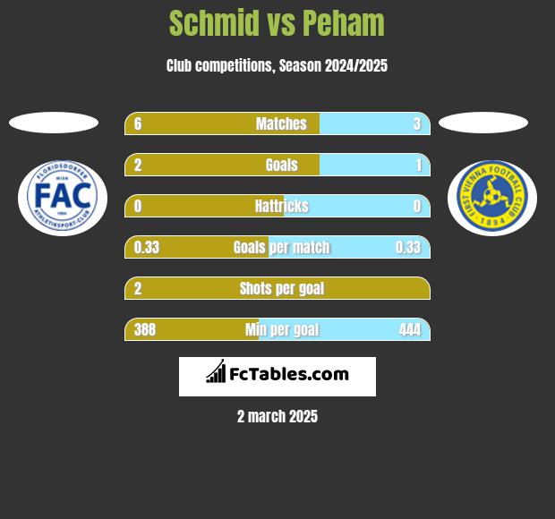 Schmid vs Peham h2h player stats