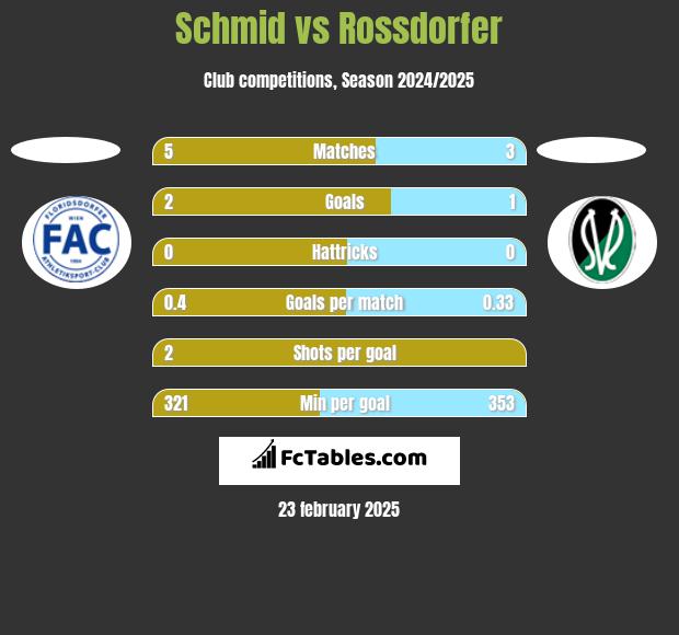 Schmid vs Rossdorfer h2h player stats