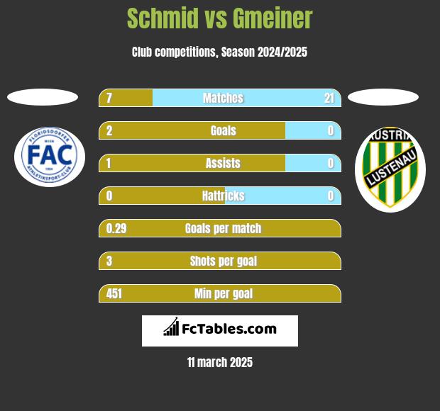 Schmid vs Gmeiner h2h player stats