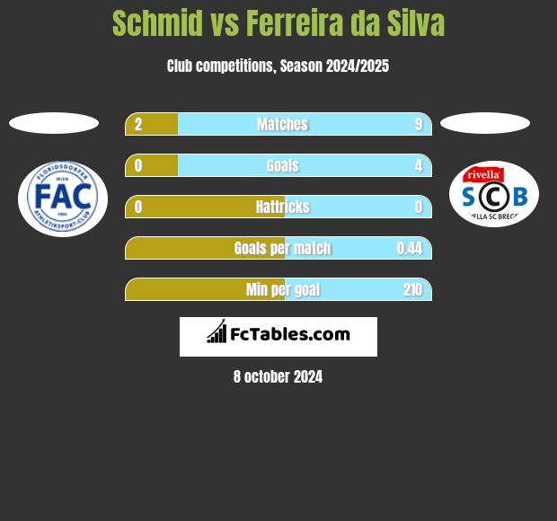 Schmid vs Ferreira da Silva h2h player stats