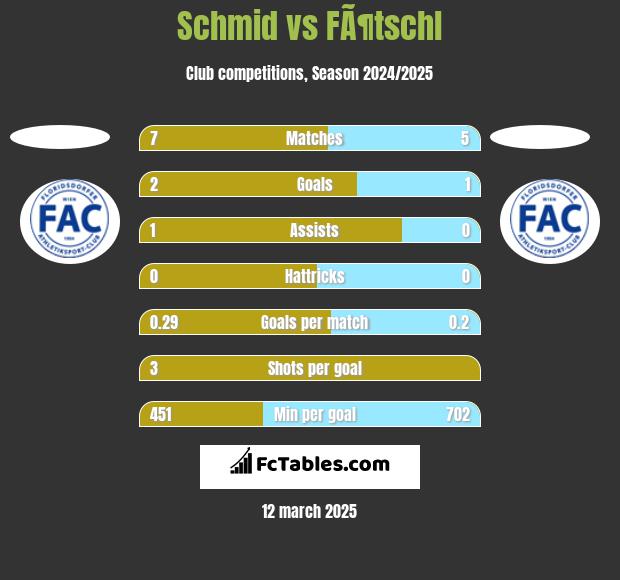 Schmid vs FÃ¶tschl h2h player stats