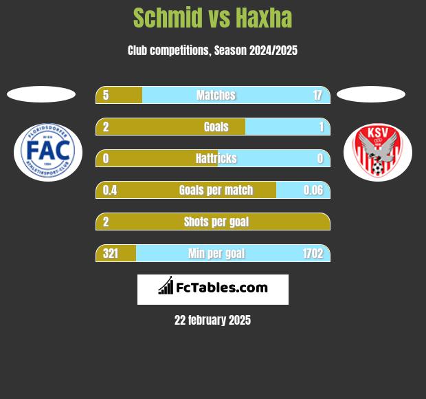 Schmid vs Haxha h2h player stats