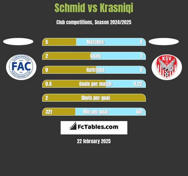 Schmid vs Krasniqi h2h player stats