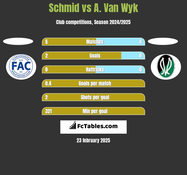 Schmid vs A. Van Wyk h2h player stats