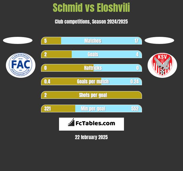 Schmid vs Eloshvili h2h player stats