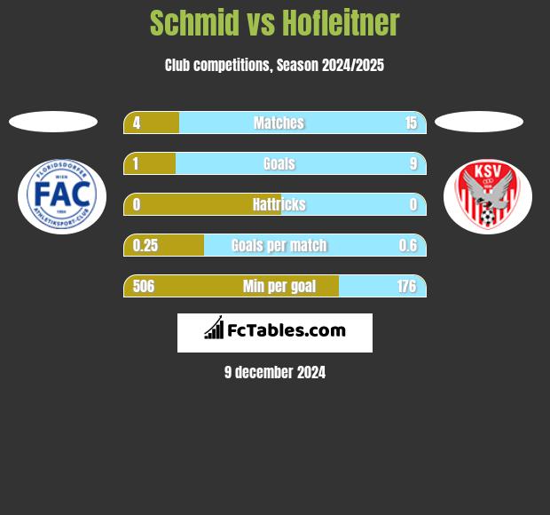 Schmid vs Hofleitner h2h player stats