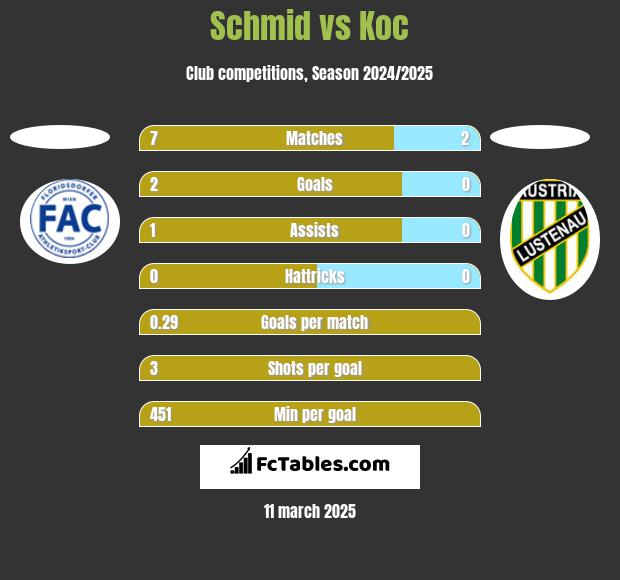 Schmid vs Koc h2h player stats