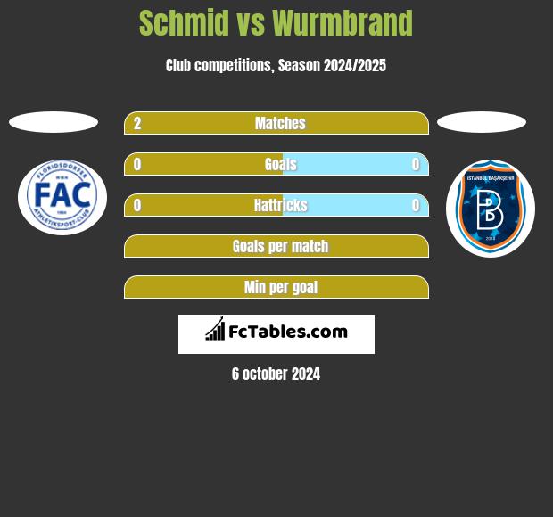 Schmid vs Wurmbrand h2h player stats