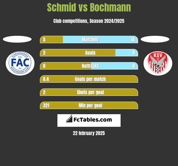 Schmid vs Bochmann h2h player stats