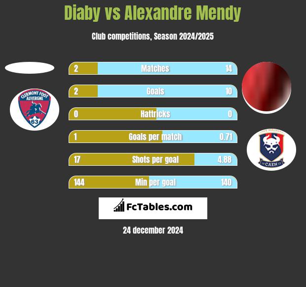 Diaby vs Alexandre Mendy h2h player stats