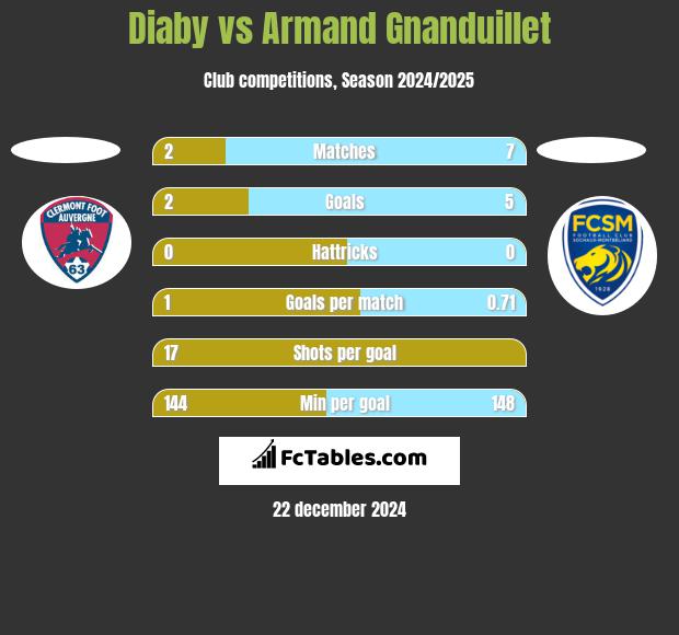 Diaby vs Armand Gnanduillet h2h player stats