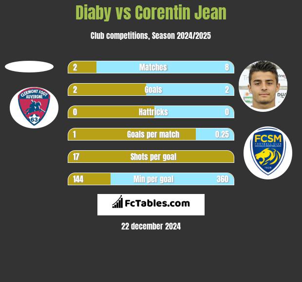 Diaby vs Corentin Jean h2h player stats