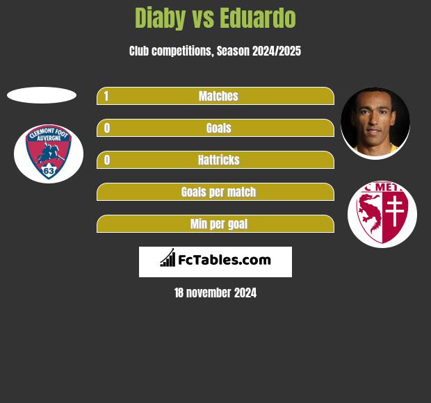 Diaby vs Eduardo h2h player stats