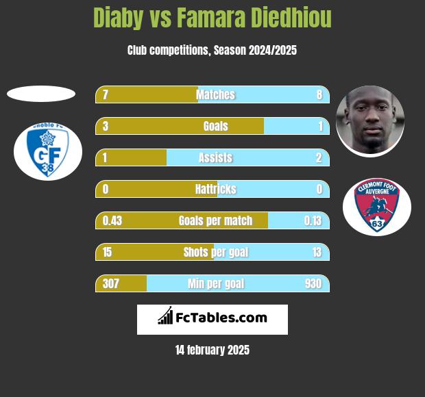 Diaby vs Famara Diedhiou h2h player stats