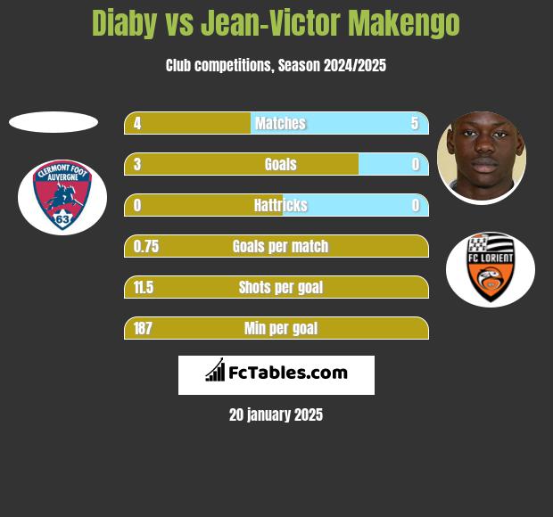 Diaby vs Jean-Victor Makengo h2h player stats