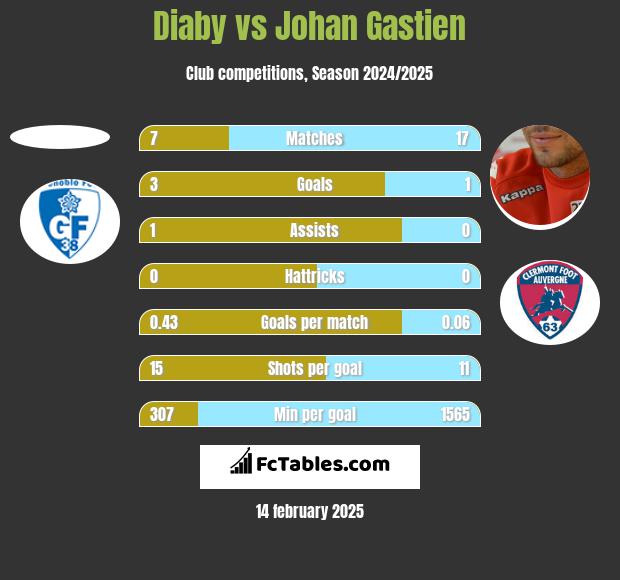 Diaby vs Johan Gastien h2h player stats