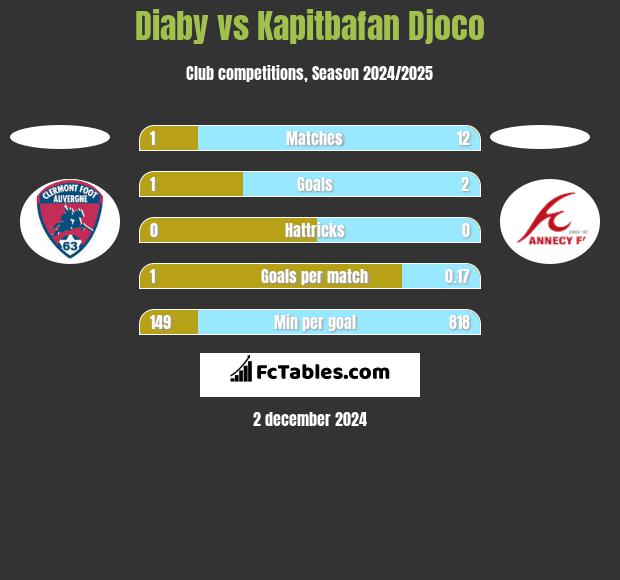 Diaby vs Kapitbafan Djoco h2h player stats