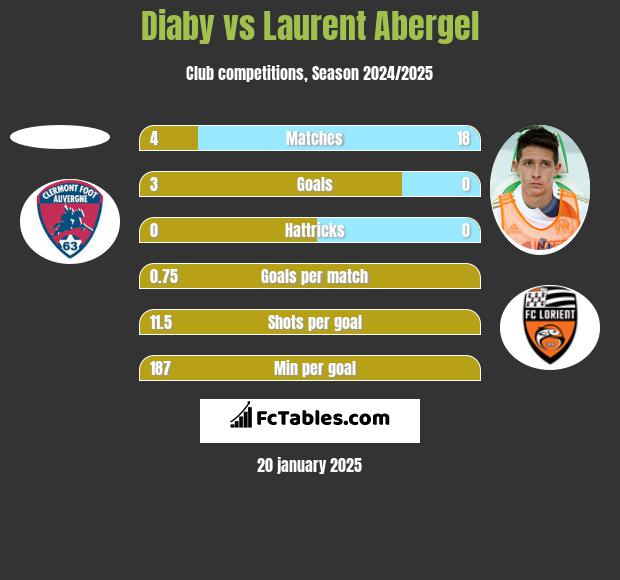 Diaby vs Laurent Abergel h2h player stats