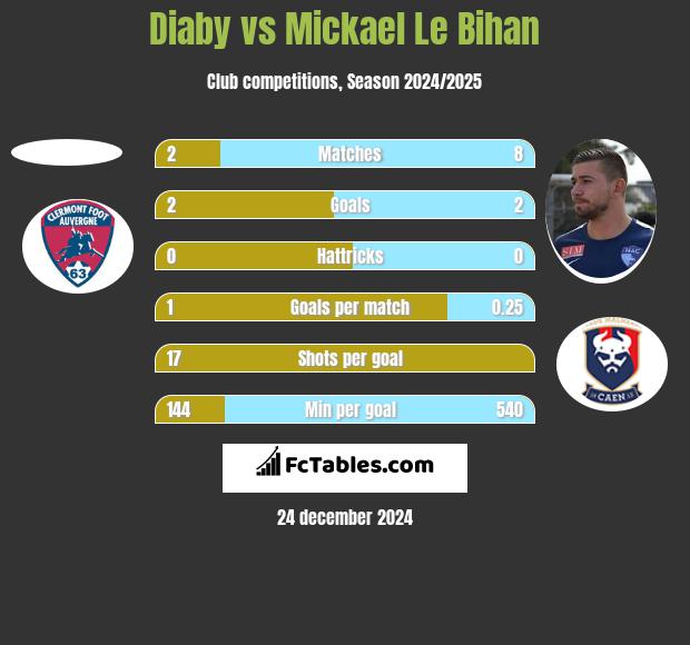 Diaby vs Mickael Le Bihan h2h player stats