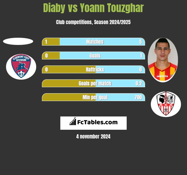 Diaby vs Yoann Touzghar h2h player stats