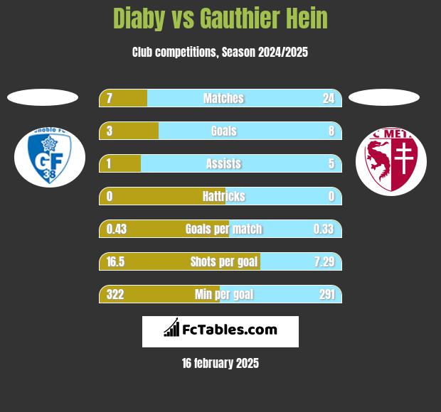 Diaby vs Gauthier Hein h2h player stats