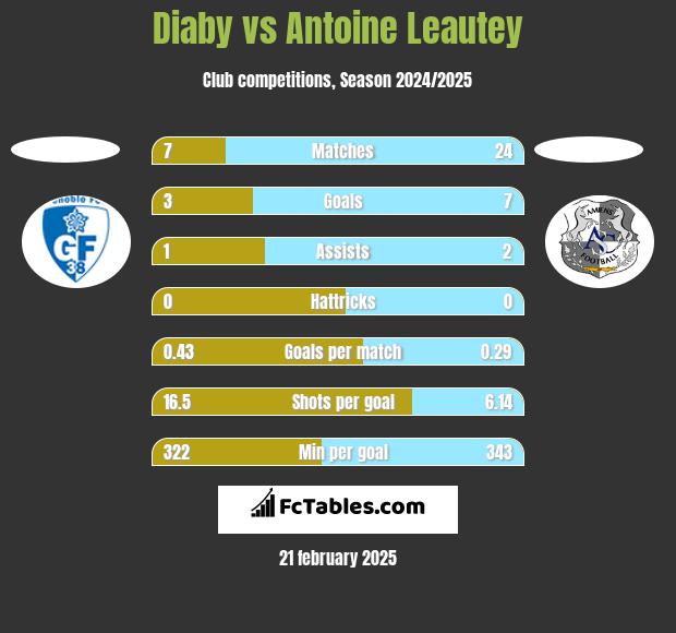 Diaby vs Antoine Leautey h2h player stats