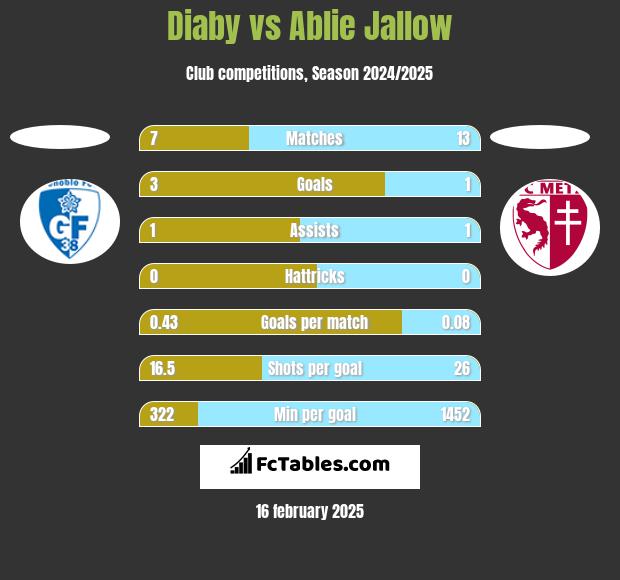 Diaby vs Ablie Jallow h2h player stats