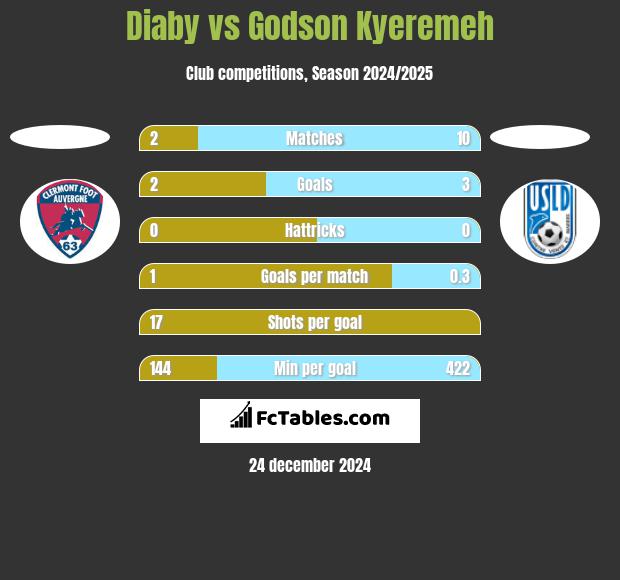 Diaby vs Godson Kyeremeh h2h player stats