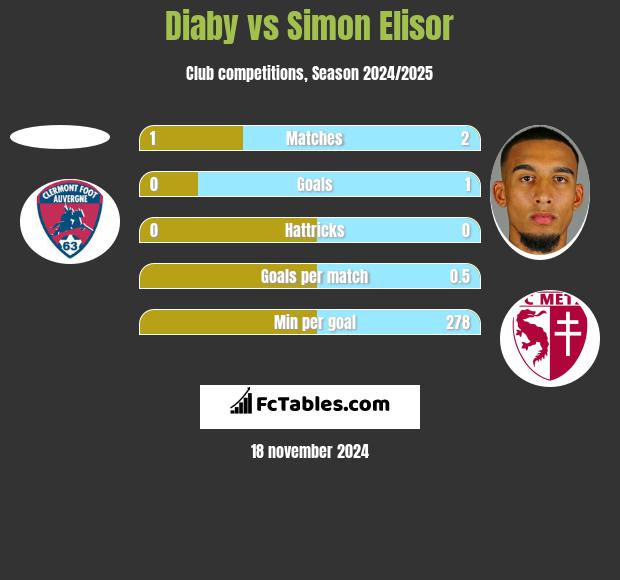 Diaby vs Simon Elisor h2h player stats