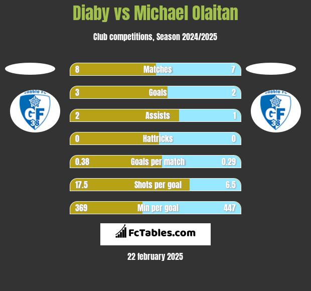 Diaby vs Michael Olaitan h2h player stats