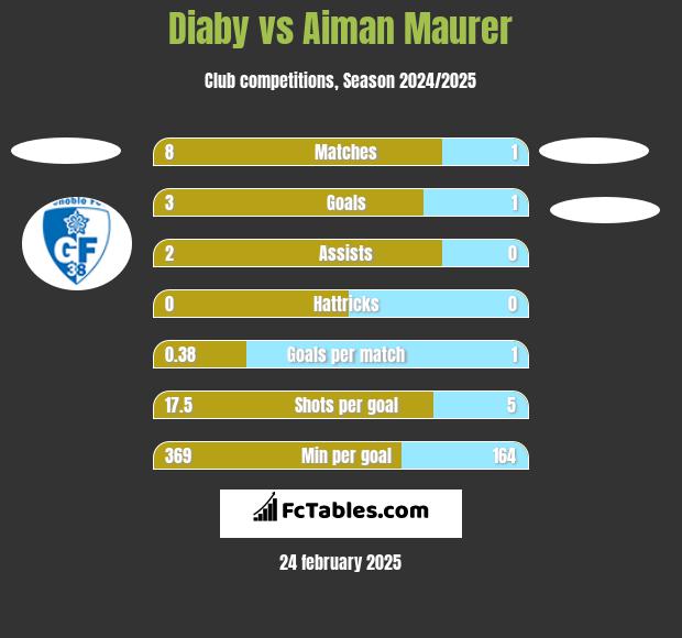 Diaby vs Aiman Maurer h2h player stats