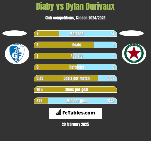 Diaby vs Dylan Durivaux h2h player stats