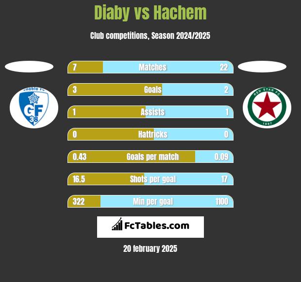 Diaby vs Hachem h2h player stats