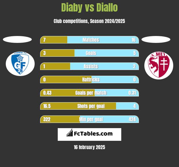 Diaby vs Diallo h2h player stats