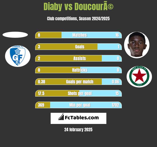 Diaby vs DoucourÃ© h2h player stats