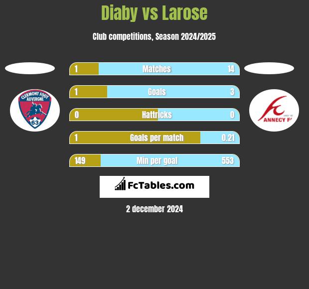 Diaby vs Larose h2h player stats