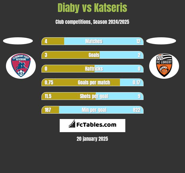 Diaby vs Katseris h2h player stats