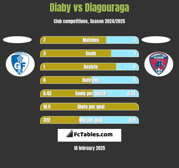 Diaby vs Diagouraga h2h player stats