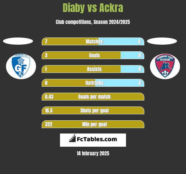 Diaby vs Ackra h2h player stats