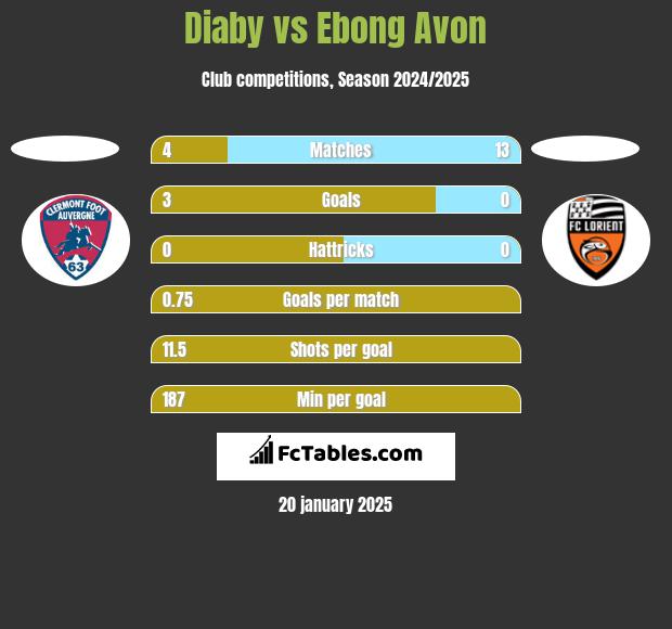 Diaby vs Ebong Avon h2h player stats